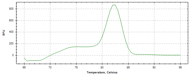 Melt curve analysis of above amplification.