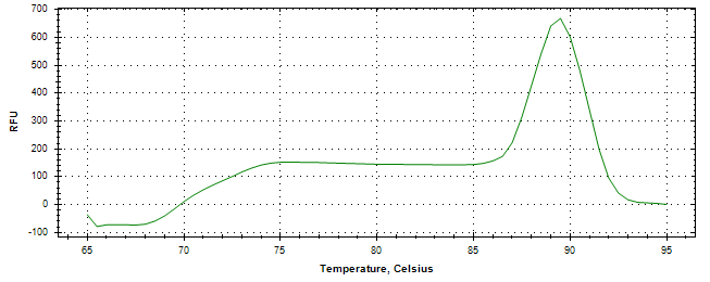 Melt curve analysis of above amplification.