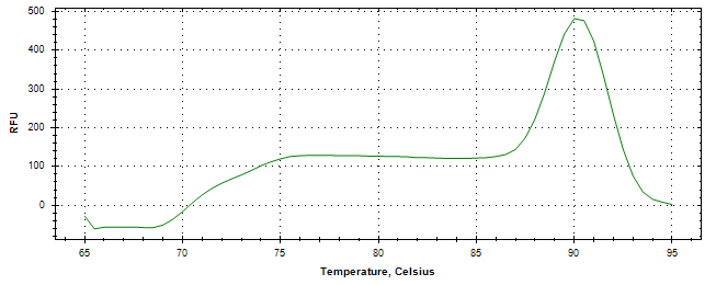 Melt curve analysis of above amplification.