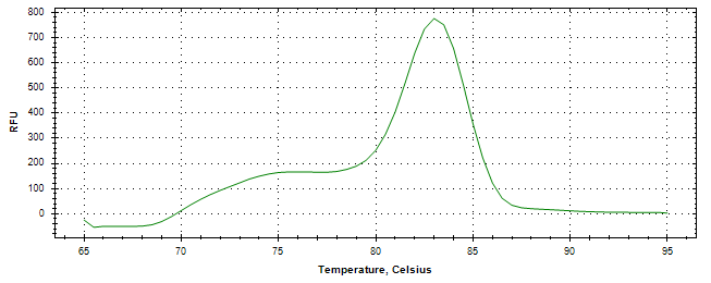 Melt curve analysis of above amplification.