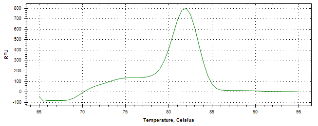 Melt curve analysis of above amplification.