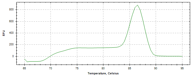 Melt curve analysis of above amplification.