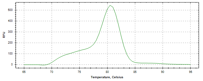 Melt curve analysis of above amplification.