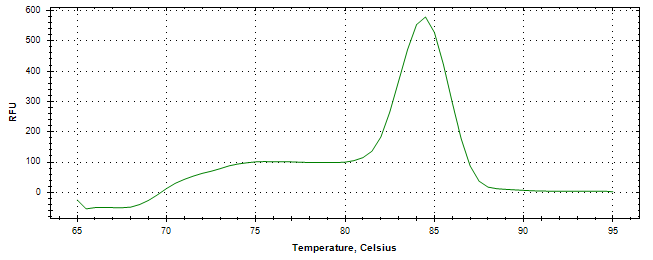 Melt curve analysis of above amplification.