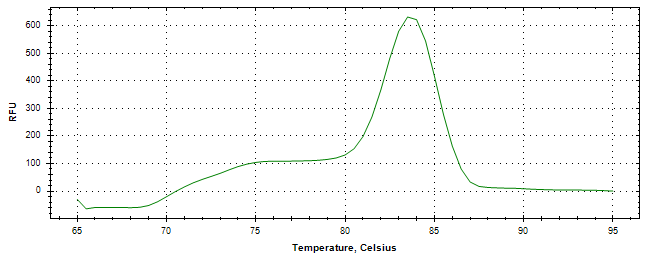 Melt curve analysis of above amplification.