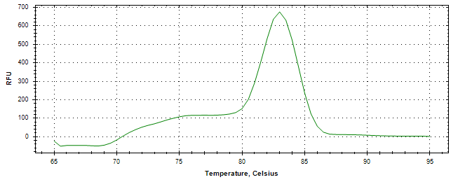 Melt curve analysis of above amplification.