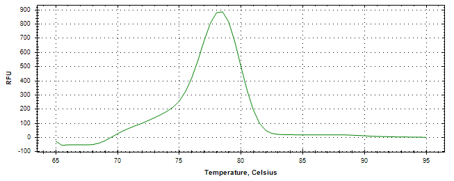 Melt curve analysis of above amplification.