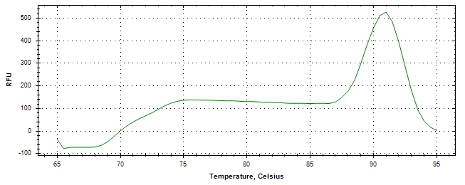 Melt curve analysis of above amplification.