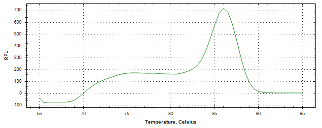 Melt curve analysis of above amplification.