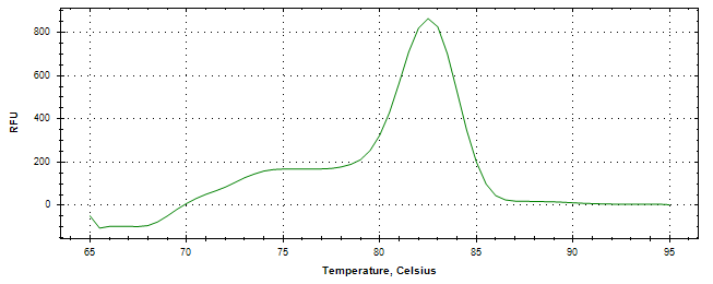 Melt curve analysis of above amplification.