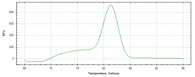 Melt curve analysis of above amplification.