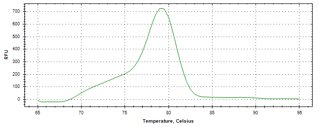 Melt curve analysis of above amplification.