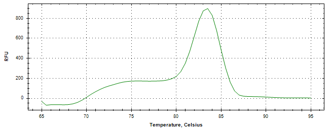 Melt curve analysis of above amplification.