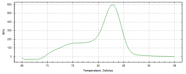 Melt curve analysis of above amplification.