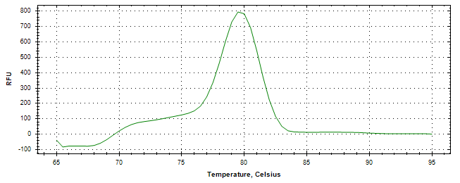 Melt curve analysis of above amplification.