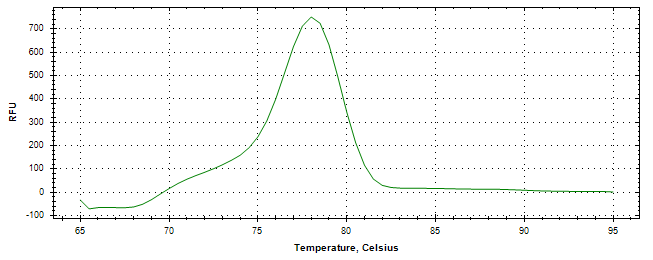 Melt curve analysis of above amplification.