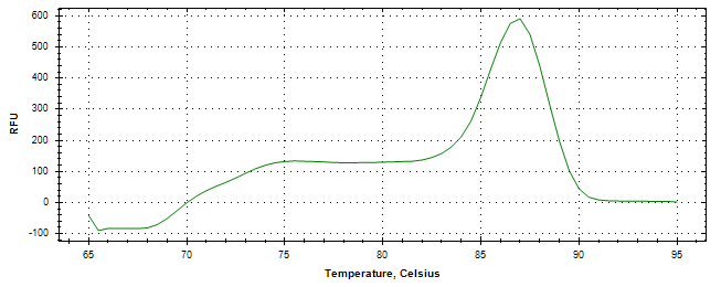 Melt curve analysis of above amplification.