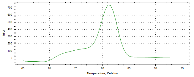 Melt curve analysis of above amplification.