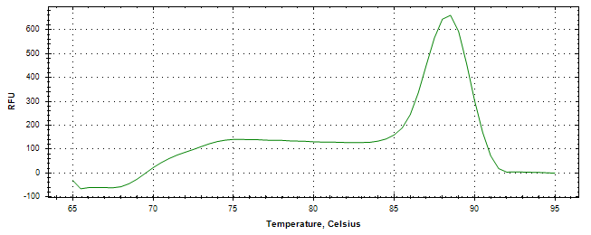 Melt curve analysis of above amplification.