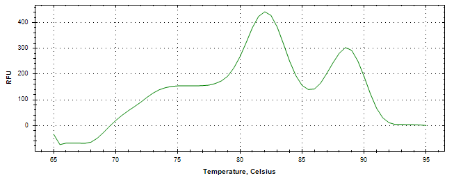 Melt curve analysis of above amplification.