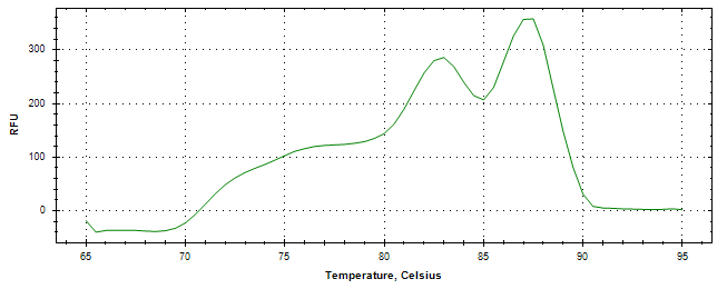 Melt curve analysis of above amplification.