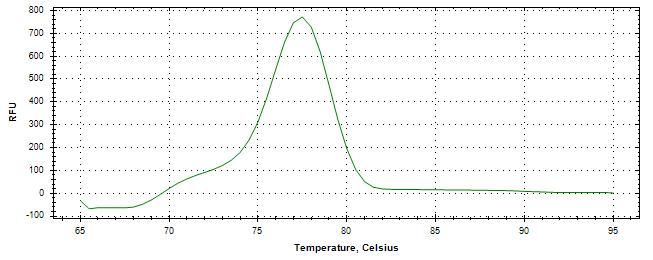 Melt curve analysis of above amplification.