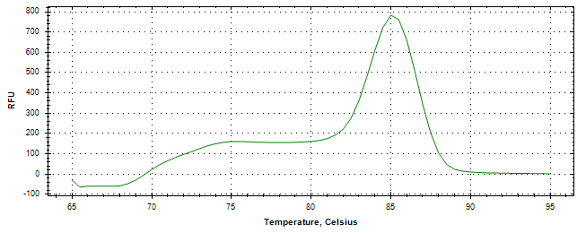 Melt curve analysis of above amplification.