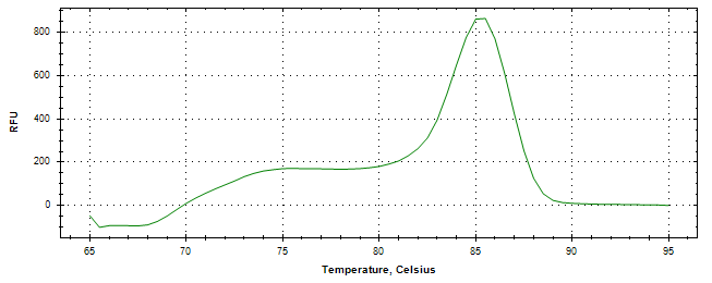 Melt curve analysis of above amplification.