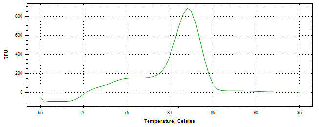 Melt curve analysis of above amplification.