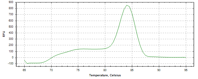 Melt curve analysis of above amplification.