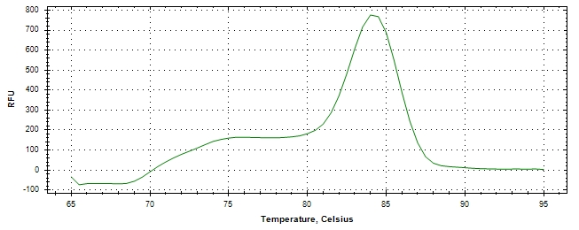 Melt curve analysis of above amplification.