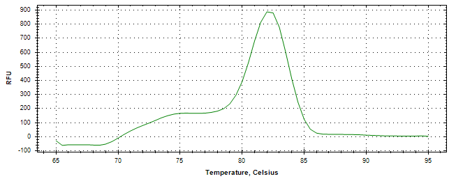 Melt curve analysis of above amplification.