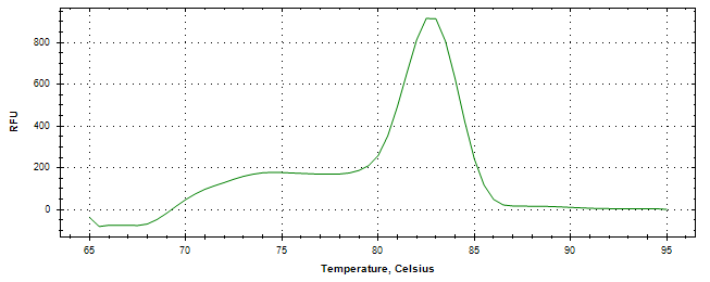 Melt curve analysis of above amplification.