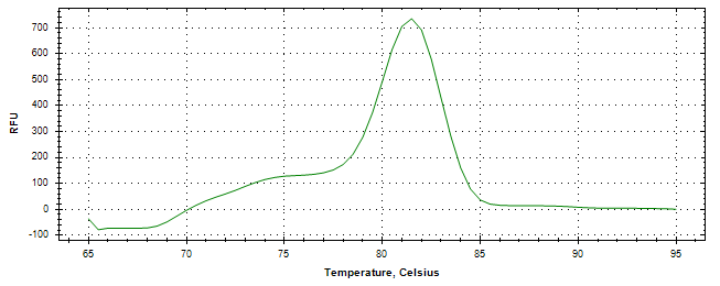 Melt curve analysis of above amplification.