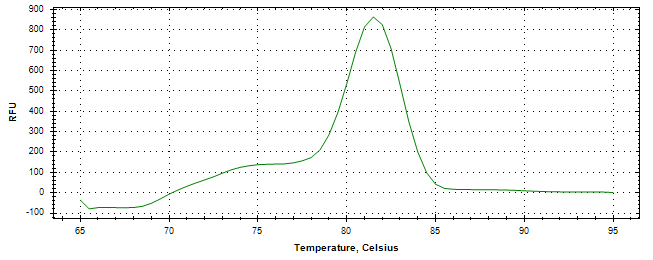 Melt curve analysis of above amplification.