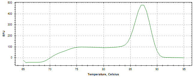 Melt curve analysis of above amplification.