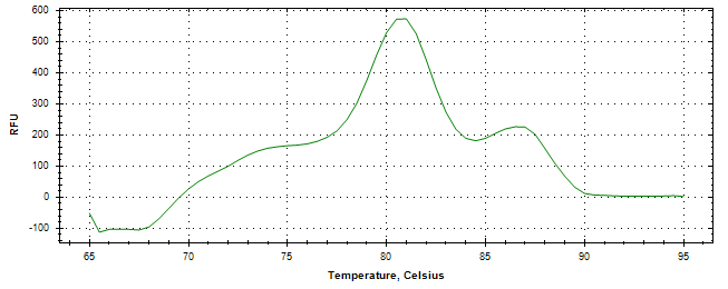 Melt curve analysis of above amplification.