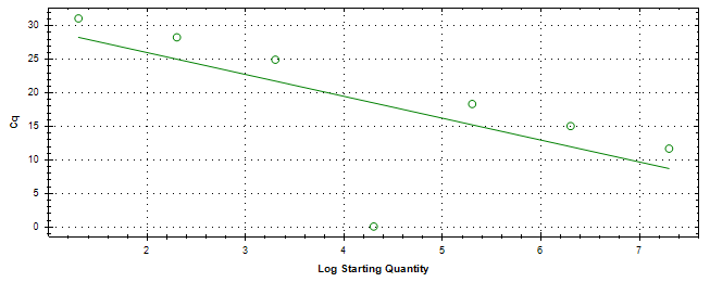 Standard curve generated using 20 million copies of template diluted 10 fold to 20 copies.