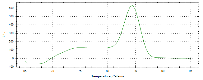 Melt curve analysis of above amplification.