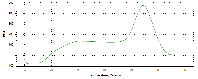 Melt curve analysis of above amplification.