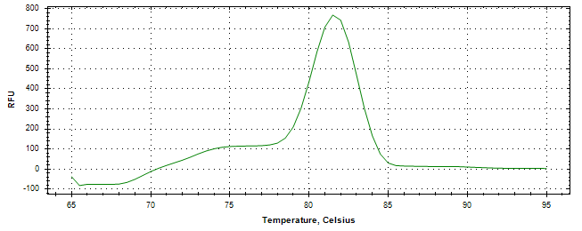 Melt curve analysis of above amplification.