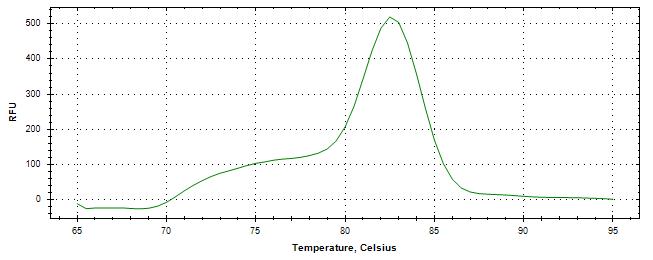 Melt curve analysis of above amplification.