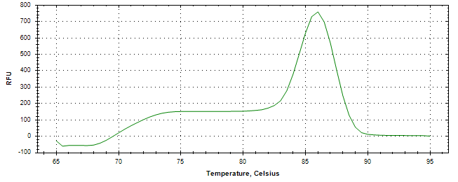 Melt curve analysis of above amplification.