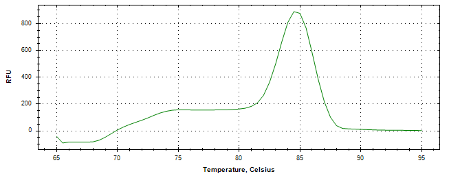 Melt curve analysis of above amplification.