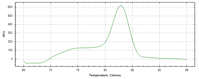 Melt curve analysis of above amplification.