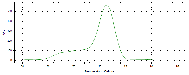 Melt curve analysis of above amplification.