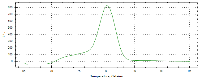 Melt curve analysis of above amplification.