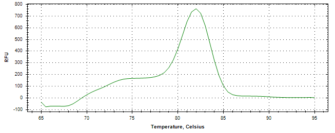 Melt curve analysis of above amplification.