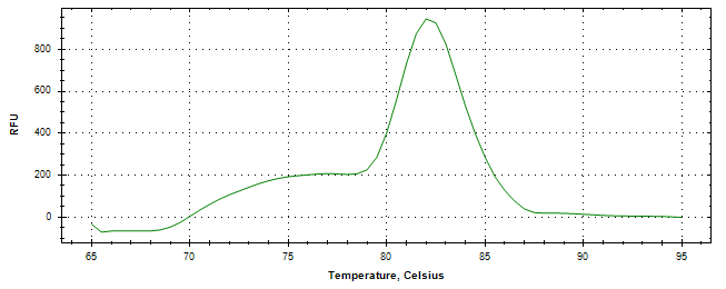 Melt curve analysis of above amplification.