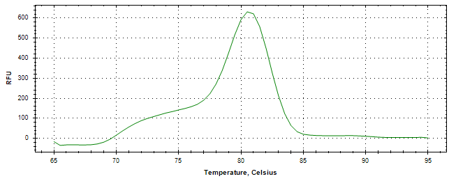 Melt curve analysis of above amplification.